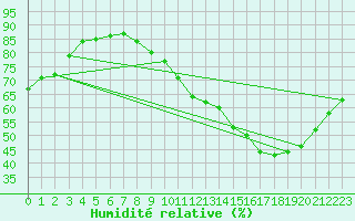 Courbe de l'humidit relative pour Toulouse-Blagnac (31)