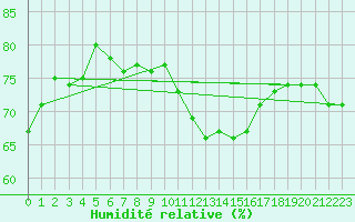 Courbe de l'humidit relative pour Courcouronnes (91)