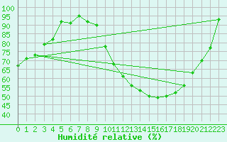 Courbe de l'humidit relative pour Dijon / Longvic (21)