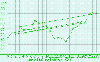 Courbe de l'humidit relative pour Sion (Sw)