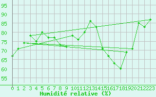 Courbe de l'humidit relative pour Dole-Tavaux (39)