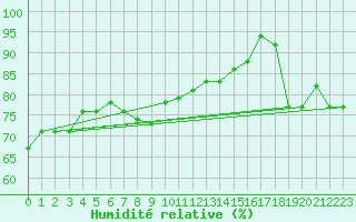 Courbe de l'humidit relative pour Canakkale