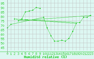Courbe de l'humidit relative pour Agde (34)
