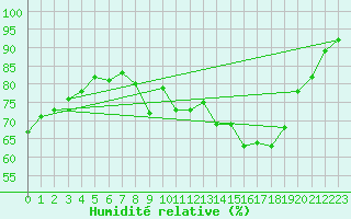 Courbe de l'humidit relative pour La Rochelle - Aerodrome (17)