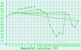 Courbe de l'humidit relative pour Sisteron (04)