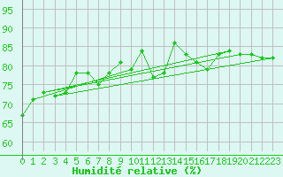 Courbe de l'humidit relative pour Tagdalen