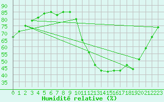 Courbe de l'humidit relative pour Aigrefeuille d'Aunis (17)