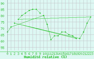 Courbe de l'humidit relative pour Cernay-la-Ville (78)