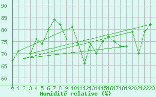 Courbe de l'humidit relative pour Guret Grancher (23)