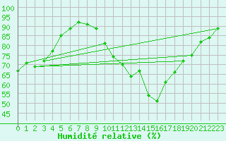 Courbe de l'humidit relative pour Gurande (44)