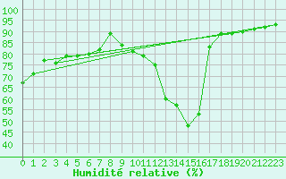 Courbe de l'humidit relative pour Eygliers (05)
