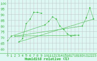 Courbe de l'humidit relative pour Clermont-Ferrand (63)