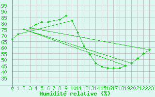 Courbe de l'humidit relative pour Biache-Saint-Vaast (62)