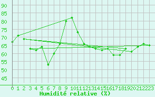 Courbe de l'humidit relative pour Cap Corse (2B)