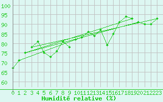 Courbe de l'humidit relative pour Orkdal Thamshamm