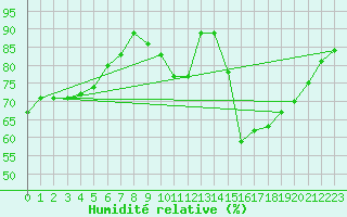 Courbe de l'humidit relative pour Orly (91)