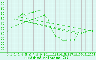 Courbe de l'humidit relative pour Saint-Mards-en-Othe (10)