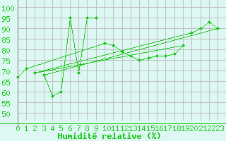 Courbe de l'humidit relative pour Nice (06)