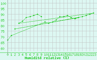 Courbe de l'humidit relative pour Beerse (Be)