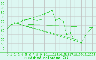 Courbe de l'humidit relative pour La Poblachuela (Esp)