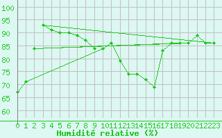 Courbe de l'humidit relative pour Neuchatel (Sw)