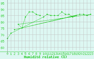 Courbe de l'humidit relative pour Cap Corse (2B)