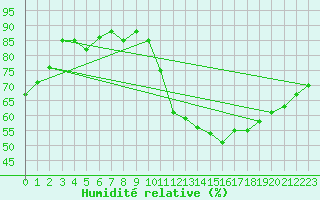 Courbe de l'humidit relative pour Villacoublay (78)