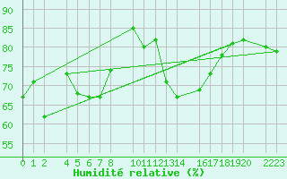 Courbe de l'humidit relative pour guilas