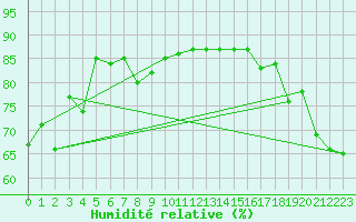 Courbe de l'humidit relative pour Invercargill Airport Aws