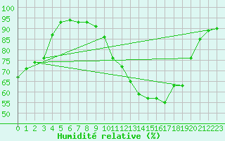 Courbe de l'humidit relative pour Dolembreux (Be)