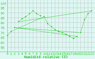 Courbe de l'humidit relative pour Rochefort Saint-Agnant (17)