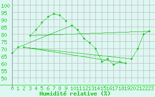 Courbe de l'humidit relative pour Abbeville (80)