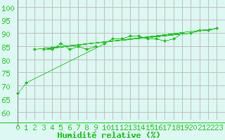 Courbe de l'humidit relative pour Mirepoix (09)