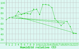 Courbe de l'humidit relative pour Bocognano (2A)