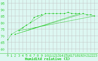 Courbe de l'humidit relative pour Krahnjkar