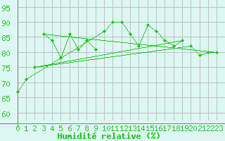 Courbe de l'humidit relative pour La Rochelle - Aerodrome (17)
