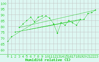 Courbe de l'humidit relative pour Reims-Courcy (51)