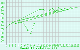 Courbe de l'humidit relative pour Leoben