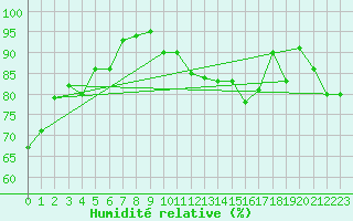 Courbe de l'humidit relative pour Clermont-Ferrand (63)