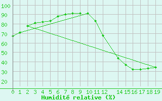 Courbe de l'humidit relative pour Goiania