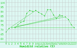 Courbe de l'humidit relative pour Le Touquet (62)
