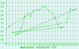 Courbe de l'humidit relative pour Bastia (2B)
