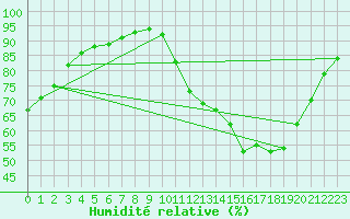 Courbe de l'humidit relative pour Limeray (37)