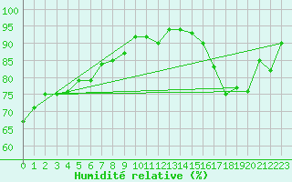 Courbe de l'humidit relative pour Rouen (76)