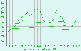 Courbe de l'humidit relative pour Bridel (Lu)