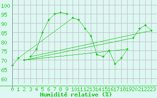 Courbe de l'humidit relative pour Saint-Pierre-Les Egaux (38)
