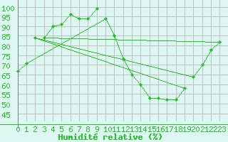Courbe de l'humidit relative pour Lige Bierset (Be)