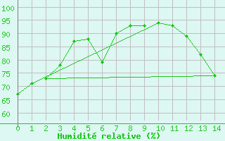 Courbe de l'humidit relative pour Beiseker