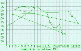 Courbe de l'humidit relative pour Sioux Falls