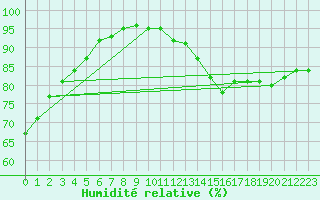 Courbe de l'humidit relative pour Roissy (95)